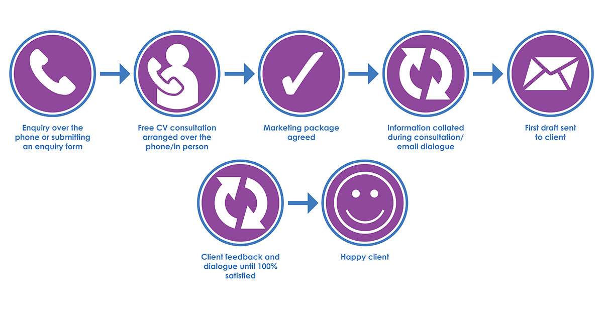 Inspired CVs How It Works